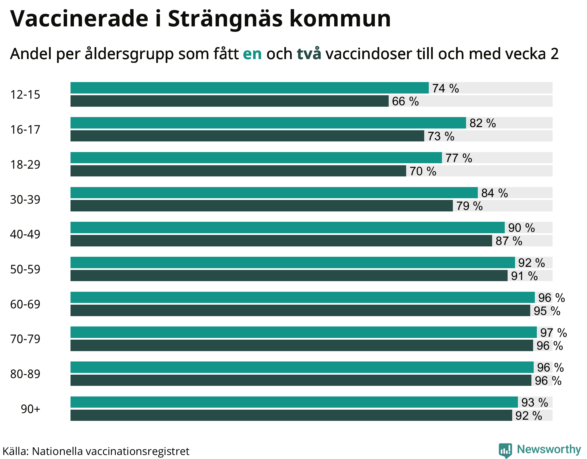 Graf över vaccinerade per åldersgrupp